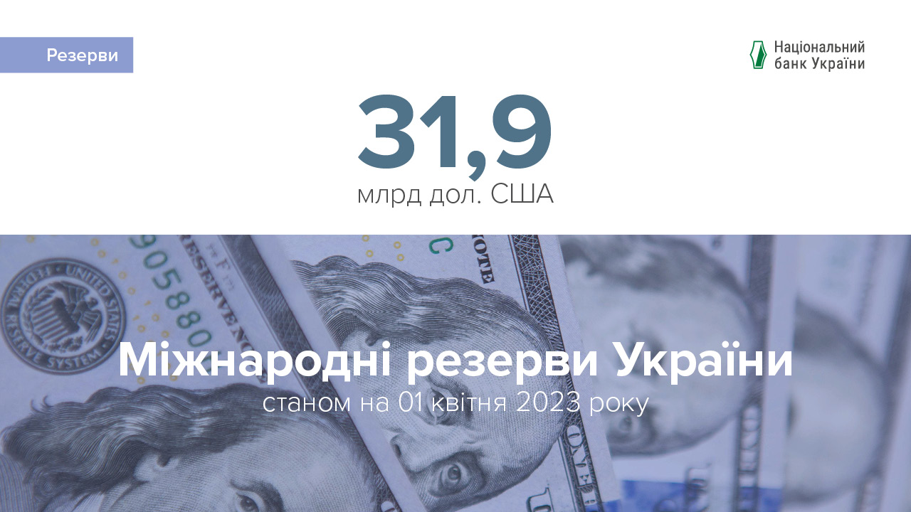 Міжнародні резерви зросли до 31,9 млрд дол. США за підсумками березня, сягнувши одинадцятирічного максимуму